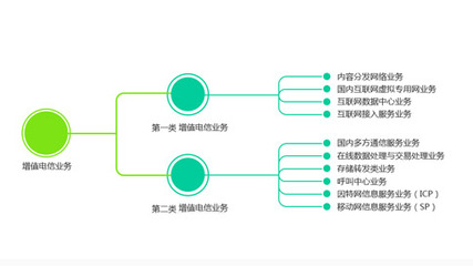 電信增值業務類別與覆蓋范圍界定——以在線數據處理與交易處理業務為例