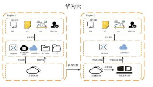 華為云618營銷季 在線業(yè)務的安全基石——數(shù)據(jù)災備方案